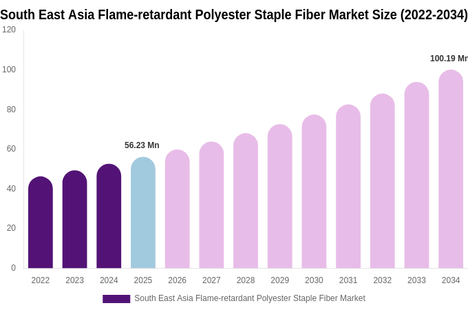 South East Asia Flame-retardant Polyester Staple Fiber Market Size, Trends & Forecast Analysis (2026-2034)