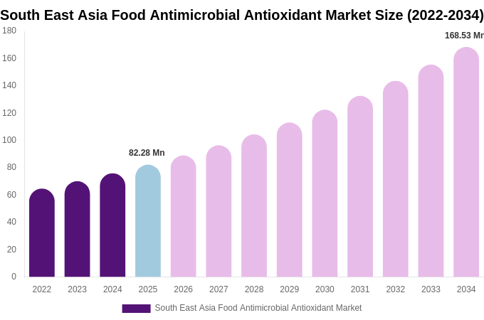 South East Asia Food Antimicrobial Antioxidant Market Size, Share & Trends Report By 2034