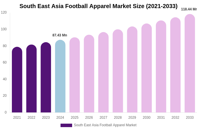 South East Asia Football Apparel Market Size, Trends & Forecast Analysis (2025-2033)