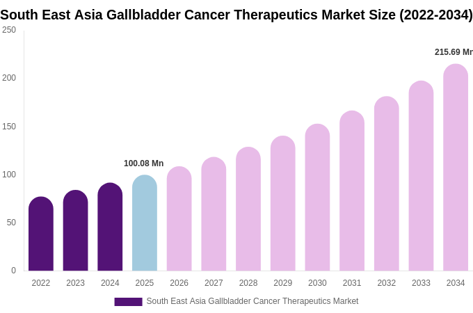 South East Asia Gallbladder Cancer Therapeutics Market Size Report By 2034