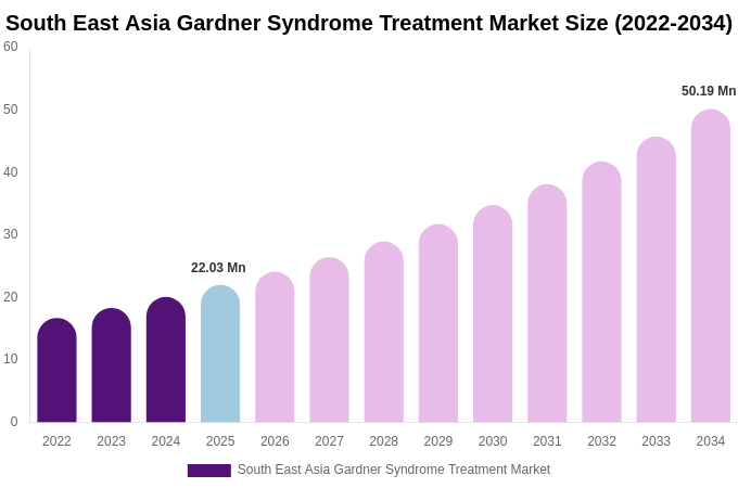 South East Asia Gardner Syndrome Treatment Market Size Report By 2034