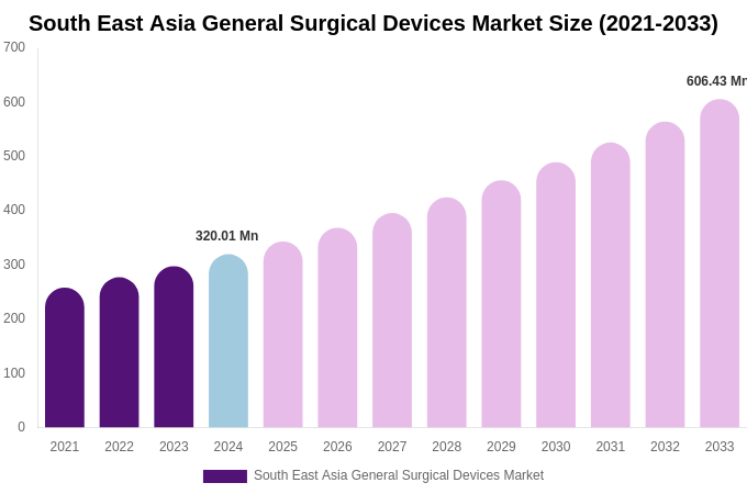 South East Asia General Surgical Devices Market Size Report By 2033