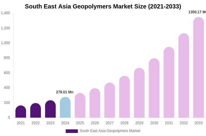 South East Asia Geopolymers Market Size, Share & Growth Analysis By [2033]