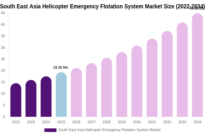 South East Asia Helicopter Emergency Flotation System Market Size, Share & Growth Report By 2034