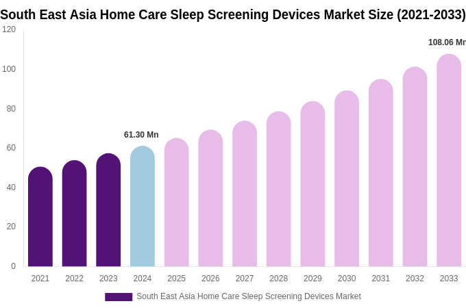 South East Asia Home Care Sleep Screening Devices Market Size, Share & Growth Report By [2033]