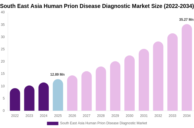 South East Asia Human Prion Disease Diagnostic Market Size, Share & Growth Analysis By [2034]