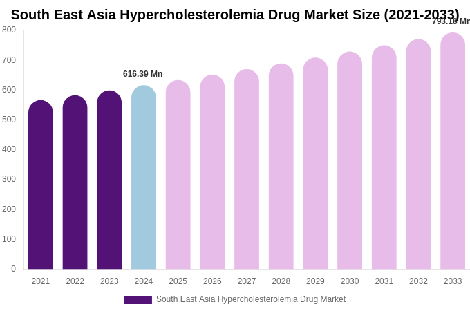 South East Asia Hypercholesterolemia Drug Market Size, Share & Growth Report By [2033]