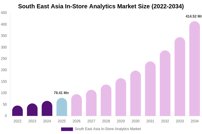 South East Asia In-Store Analytics Market Size, Share & Growth Report By 2034