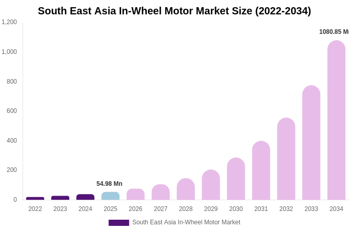 South East Asia In-Wheel Motor Market Size, Share & Growth Analysis By [2034]