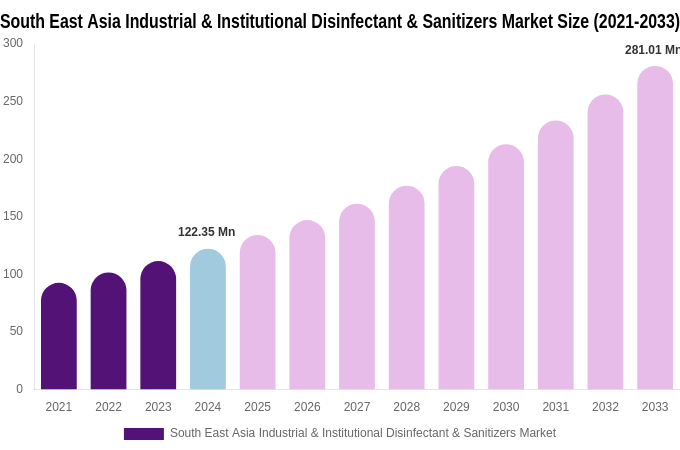 South East Asia Industrial & Institutional Disinfectant & Sanitizers Market Size, Share Report By 2033