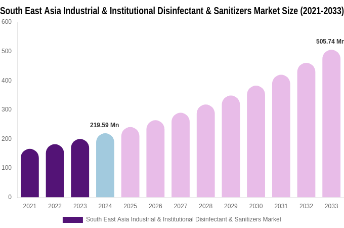 South East Asia Industrial & Institutional Disinfectant & Sanitizers Market Size & Share Report By 2033