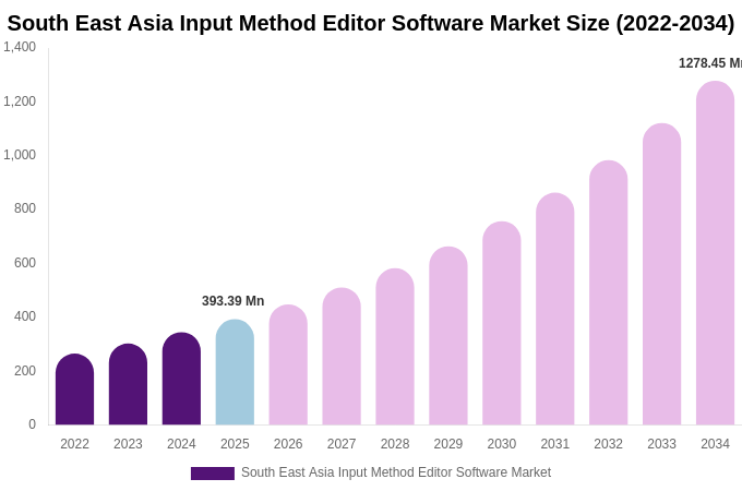 South East Asia Input Method Editor Software Market Size, Share Report By 2034