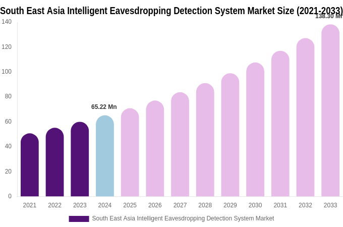 South East Asia Intelligent Eavesdropping Detection System Market Size & Share Report By 2033
