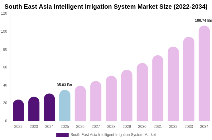 South East Asia Intelligent Irrigation System Market Size & Share Report By 2034