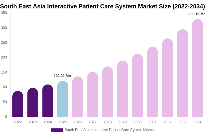 South East Asia Interactive Patient Care System Market Size Report By 2034