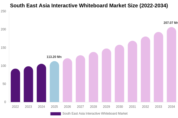 South East Asia Interactive Whiteboard Market Size, Trends & Forecast Analysis (2026-2034)