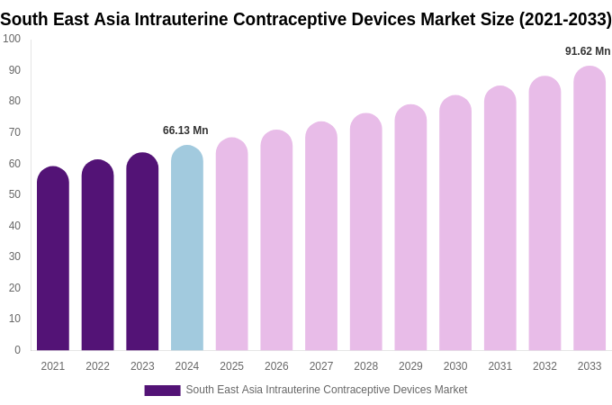 South East Asia Intrauterine Contraceptive Devices Market Size & Share Report By 2033