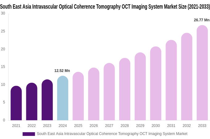 South East Asia Intravascular Optical Coherence Tomography OCT Imaging System Market Size, Trends & Forecast Analysis (2025-2033)