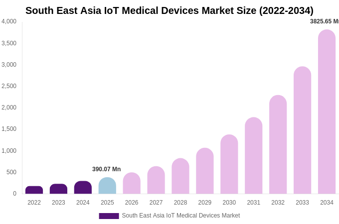 South East Asia IoT Medical Devices Market Size, Share & Trends Report By 2034