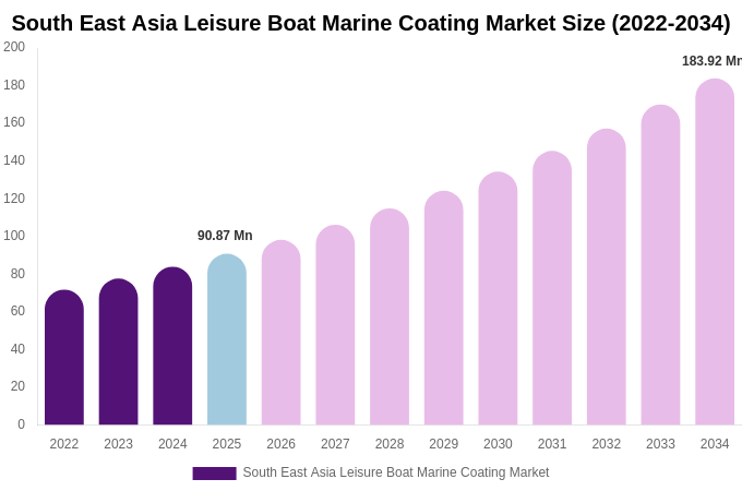 South East Asia Leisure Boat Marine Coating Market Size, Share & Growth Report By [2034]