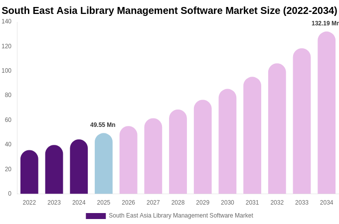 South East Asia Library Management Software Market Size, Share & Trends Report By 2034