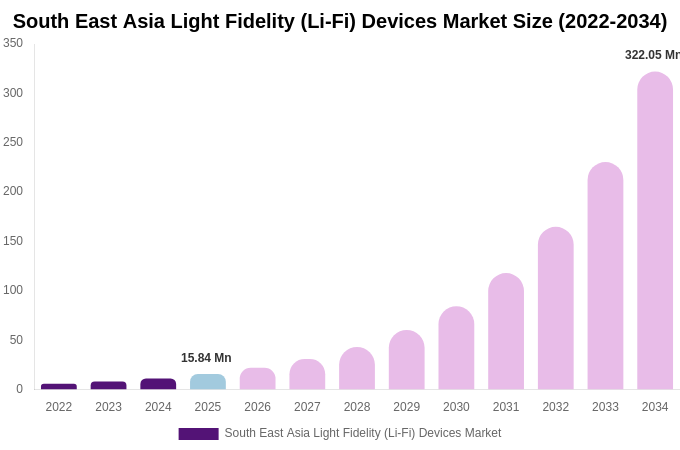 South East Asia Light Fidelity (Li-Fi) Devices Market Size, Share & Growth Report By [2034]