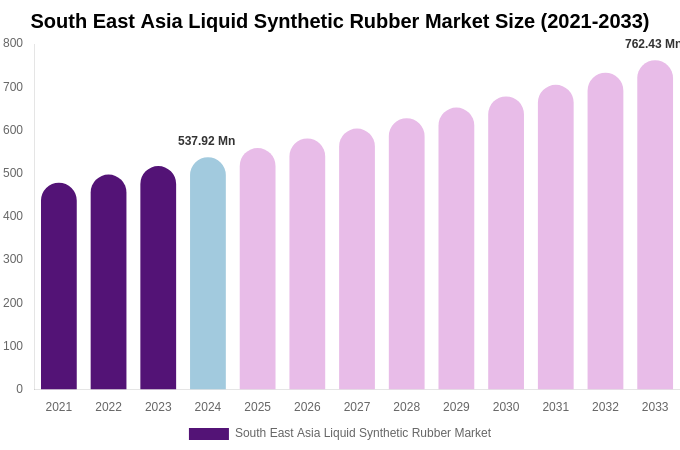 South East Asia Liquid Synthetic Rubber Market Size, Share & Growth Analysis By [2033]