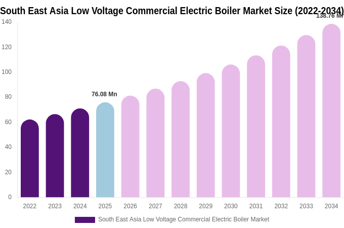 South East Asia Low Voltage Commercial Electric Boiler Market Size Report By 2034