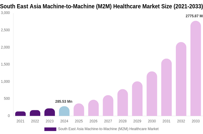 South East Asia Machine-to-Machine (M2M) Healthcare Market Size, Share Report By 2033