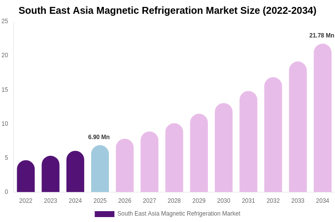South East Asia Magnetic Refrigeration Market Size, Share & Growth Report By 2034