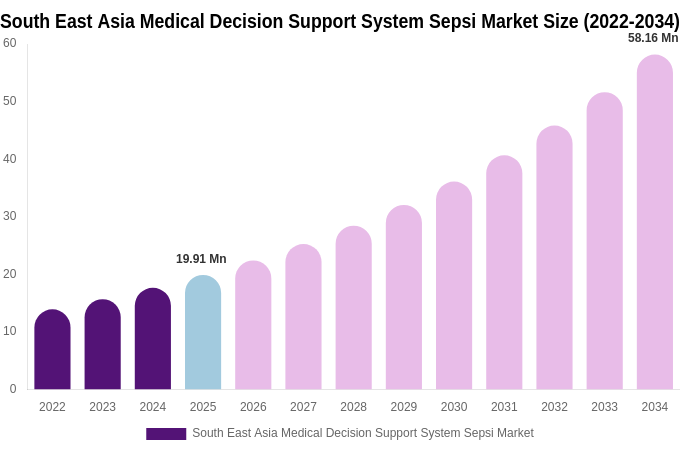 South East Asia Medical Decision Support System Sepsi Market Size Report By 2034