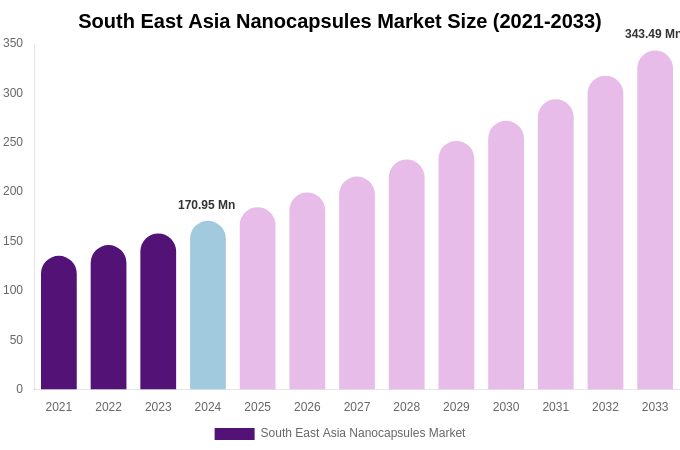 South East Asia Nanocapsules Market Size Report By 2033
