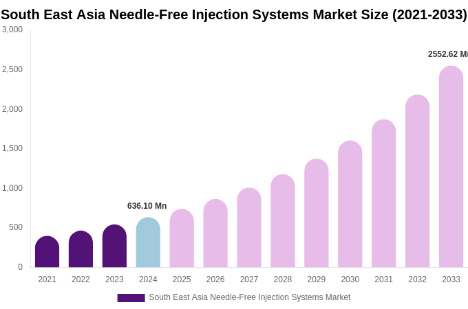 South East Asia Needle-Free Injection Systems Market Size, Share & Growth Report By 2033