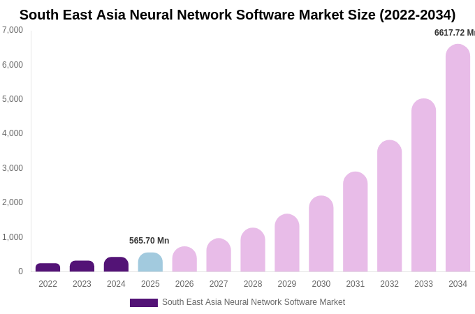 South East Asia Neural Network Software Market Size & Share Report By 2034