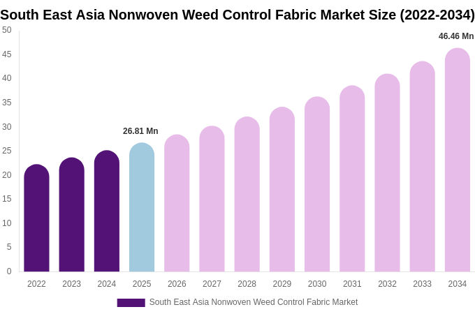 South East Asia Nonwoven Weed Control Fabric Market Size & Share Report By 2034