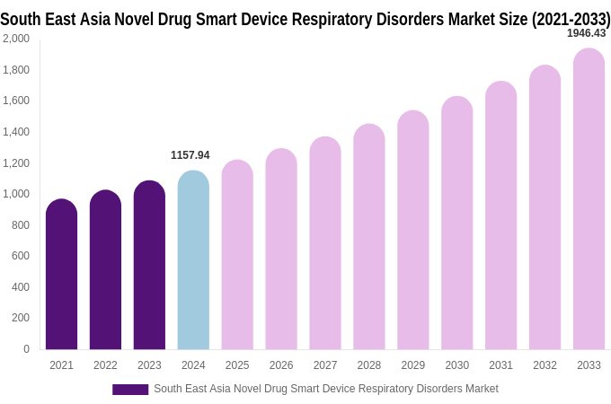South East Asia Novel Drug Smart Device Respiratory Disorders Market Size, Share & Trends Report By 2033