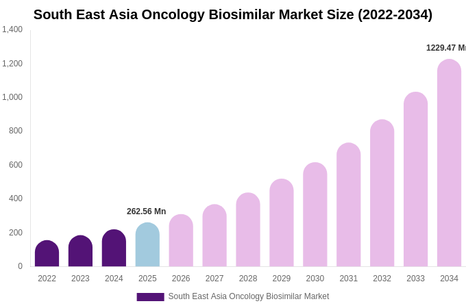 South East Asia Oncology Biosimilar Market Size & Share Report By 2034