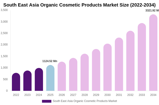 South East Asia Organic Cosmetic Products Market Size, Share & Trends Report By 2034