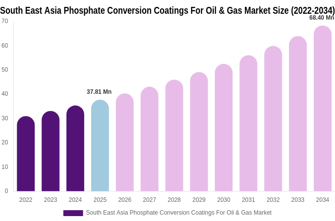 South East Asia Phosphate Conversion Coatings For Oil & Gas Market Size, Share & Growth Report By 2034