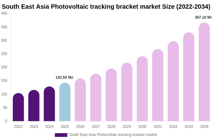 South East Asia Photovoltaic tracking bracket market Size, Share & Growth Report By [2034]