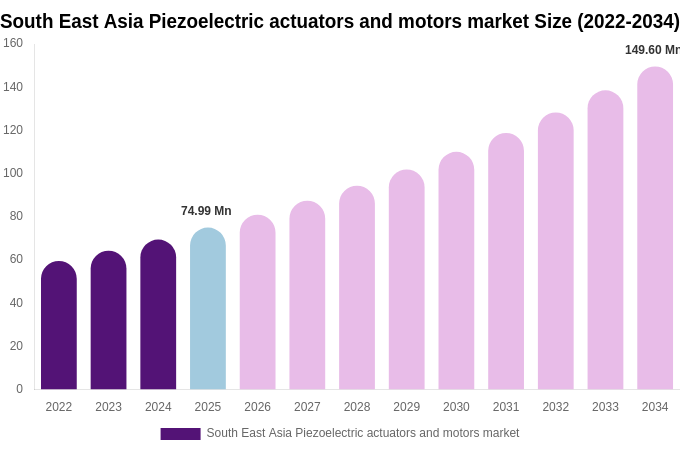 South East Asia Piezoelectric actuators and motors market Size, Trends & Forecast Analysis (2026-2034)