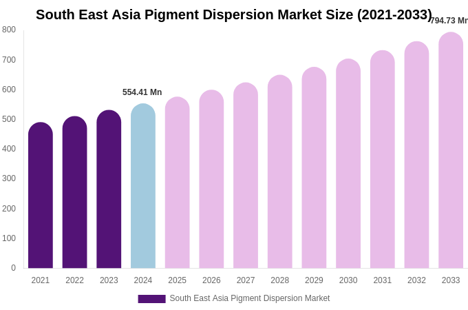 South East Asia Pigment Dispersion Market Size & Share Report By 2033