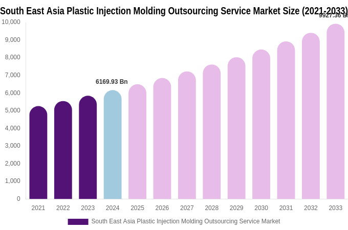 South East Asia Plastic Injection Molding Outsourcing Service Market Size, Share & Trends Report By 2033