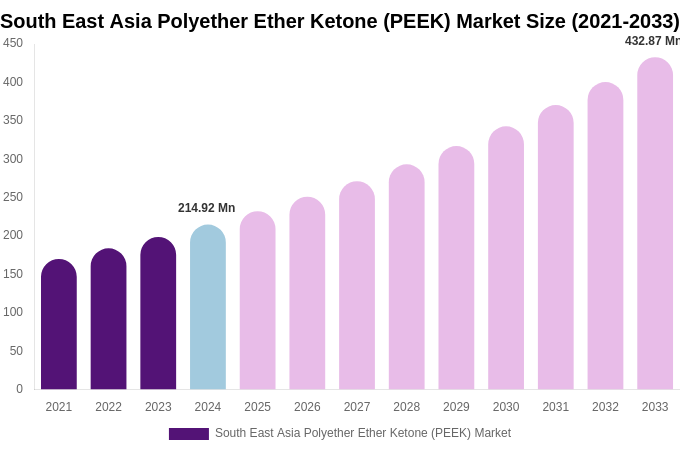 South East Asia Polyether Ether Ketone (PEEK) Market Size, Share & Growth Analysis By [2033]
