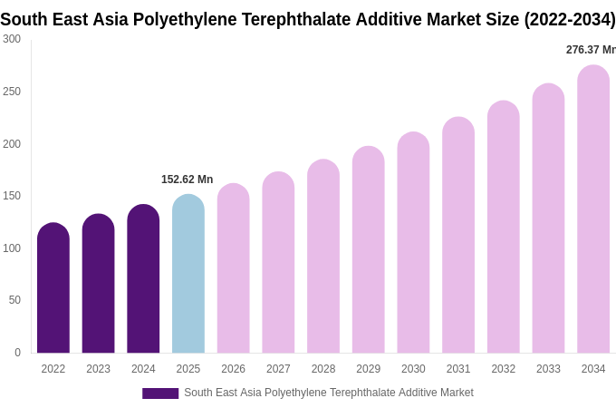 South East Asia Polyethylene Terephthalate Additive Market Size, Share & Growth Analysis By [2034]