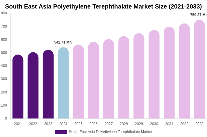 South East Asia Polyethylene Terephthalate Market Size, Share & Trends Report By 2033