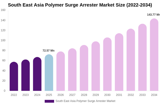 South East Asia Polymer Surge Arrester Market Size, Share & Growth Analysis By [2034]
