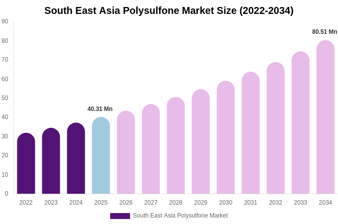 South East Asia Polysulfone Market Size & Share Report By 2034