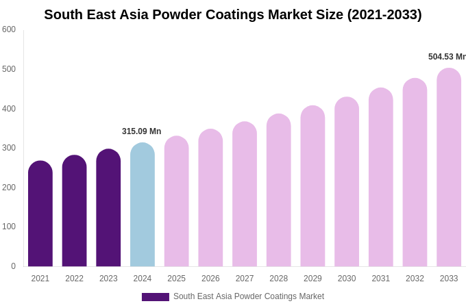 South East Asia Powder Coatings Market Size, Share & Growth Report By [2033]