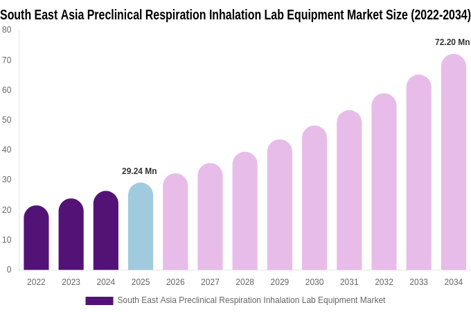 South East Asia Preclinical Respiration Inhalation Lab Equipment Market Size Report By 2034